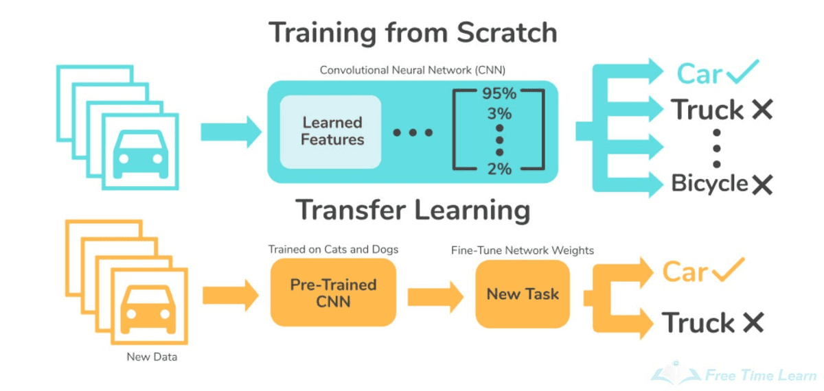 Transfer learning diagram contrasting training from scratch with using a pre-trained CNN